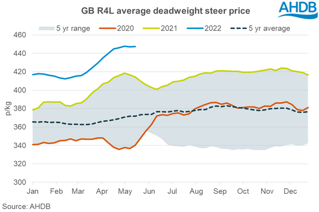 Chart showing overall average deadweight R4L steer price week ending 14 May 2022